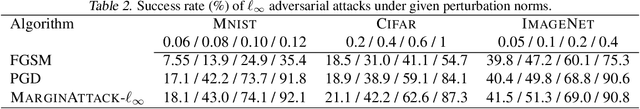 Figure 4 for An Efficient and Margin-Approaching Zero-Confidence Adversarial Attack