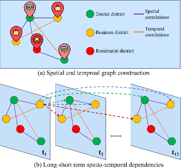 Figure 1 for Automated Dilated Spatio-Temporal Synchronous Graph Modeling for Traffic Prediction
