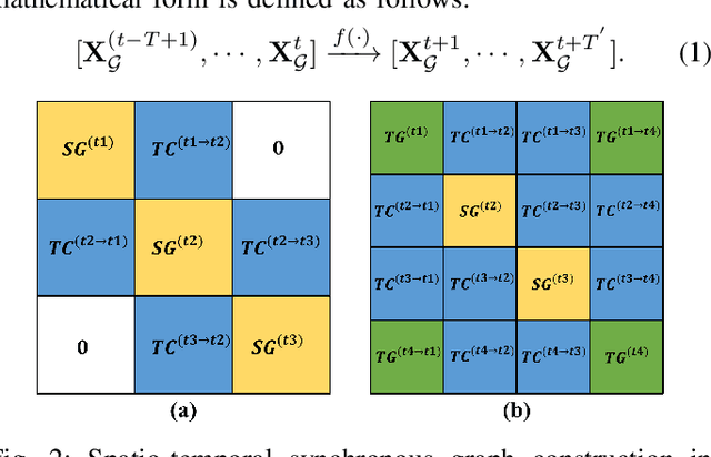 Figure 2 for Automated Dilated Spatio-Temporal Synchronous Graph Modeling for Traffic Prediction
