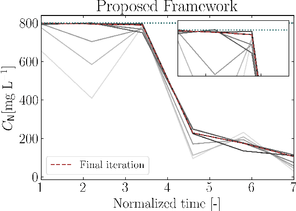 Figure 3 for Safe Real-Time Optimization using Multi-Fidelity Gaussian Processes