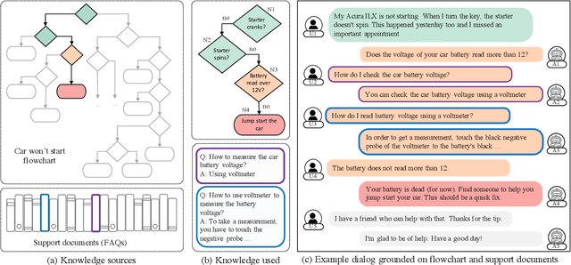 Figure 2 for End-to-End Learning of Flowchart Grounded Task-Oriented Dialogs