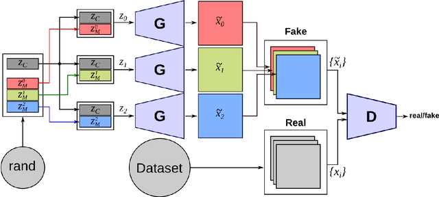 Figure 1 for Exploiting video sequences for unsupervised disentangling in generative adversarial networks