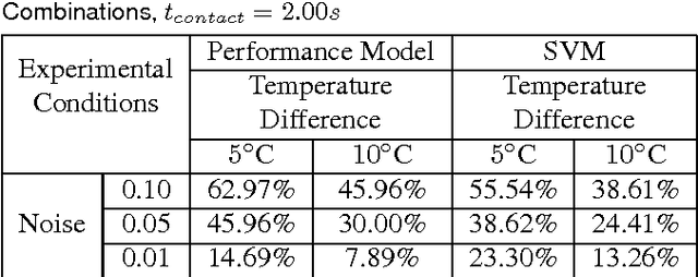 Figure 2 for A Model that Predicts the Material Recognition Performance of Thermal Tactile Sensing