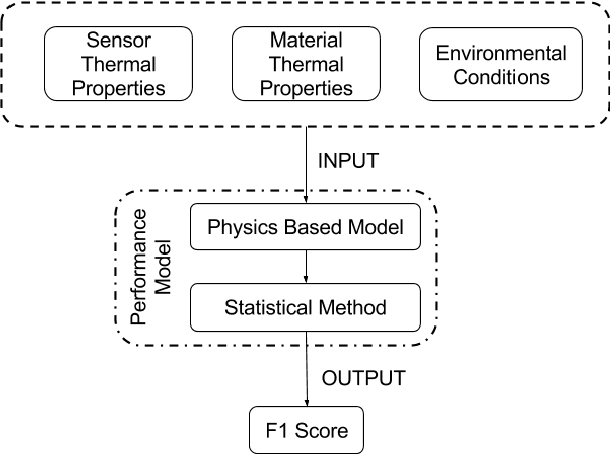 Figure 3 for A Model that Predicts the Material Recognition Performance of Thermal Tactile Sensing