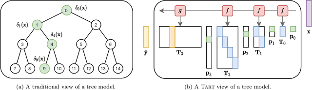 Figure 1 for Transition Matrix Representation of Trees with Transposed Convolutions