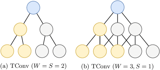Figure 3 for Transition Matrix Representation of Trees with Transposed Convolutions