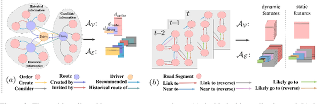 Figure 4 for Meta Graph Attention on Heterogeneous Graph with Node-Edge Co-evolution