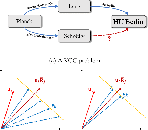 Figure 1 for Duality-Induced Regularizer for Semantic Matching Knowledge Graph Embeddings