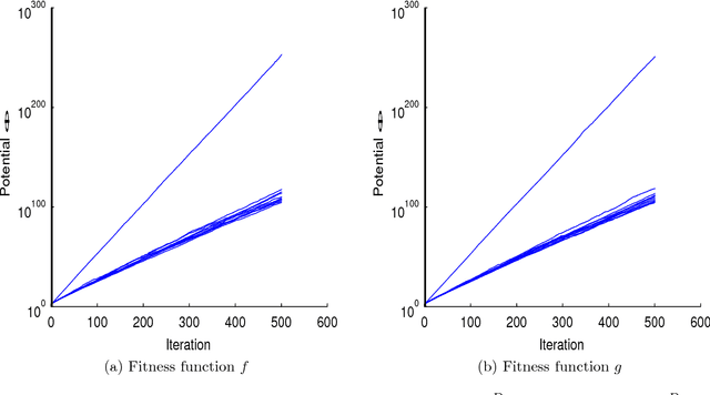 Figure 3 for Particles Prefer Walking Along the Axes: Experimental Insights into the Behavior of a Particle Swarm