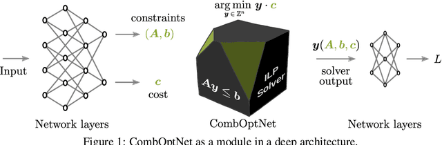 Figure 1 for CombOptNet: Fit the Right NP-Hard Problem by Learning Integer Programming Constraints