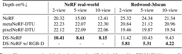 Figure 3 for Depth-supervised NeRF: Fewer Views and Faster Training for Free
