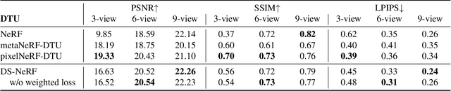 Figure 4 for Depth-supervised NeRF: Fewer Views and Faster Training for Free