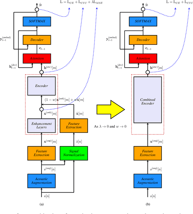 Figure 1 for Streaming end-to-end speech recognition with jointly trained neural feature enhancement