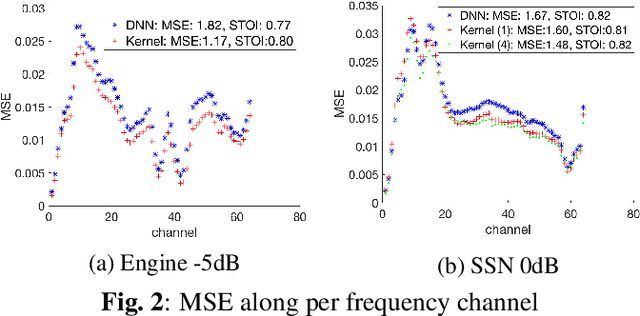 Figure 3 for Kernel Machines Beat Deep Neural Networks on Mask-based Single-channel Speech Enhancement