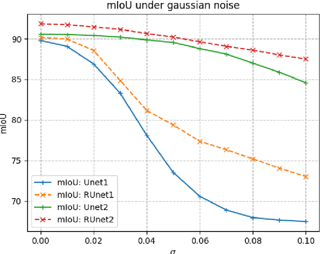 Figure 3 for A Regularized Convolutional Neural Network for Semantic Image Segmentation