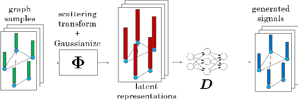 Figure 3 for Graph Generation via Scattering