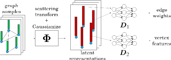 Figure 4 for Graph Generation via Scattering