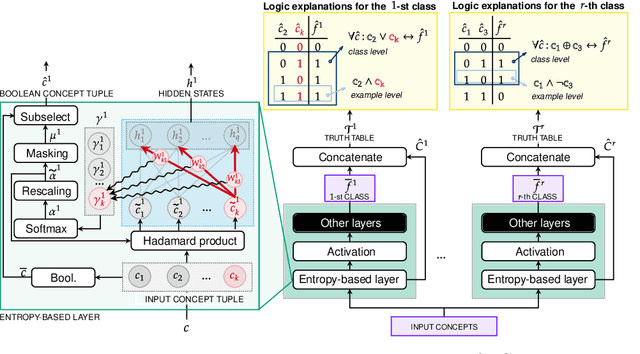 Figure 3 for Entropy-based Logic Explanations of Neural Networks