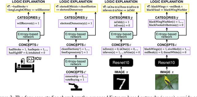 Figure 4 for Entropy-based Logic Explanations of Neural Networks