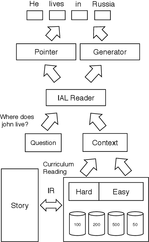 Figure 1 for Simple and Effective Curriculum Pointer-Generator Networks for Reading Comprehension over Long Narratives