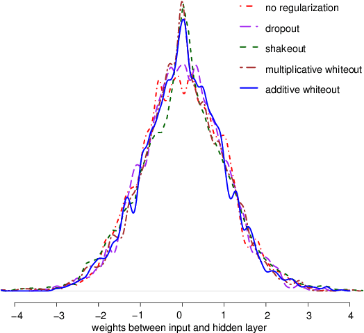 Figure 3 for Whiteout: Gaussian Adaptive Noise Regularization in Deep Neural Networks