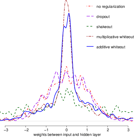 Figure 2 for Whiteout: Gaussian Adaptive Noise Regularization in Deep Neural Networks