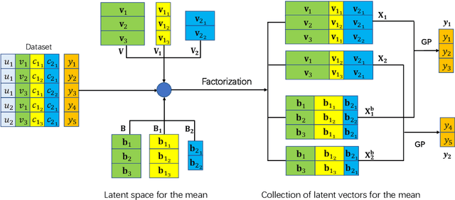 Figure 1 for Gaussian Process Latent Variable Model Factorization for Context-aware Recommender Systems