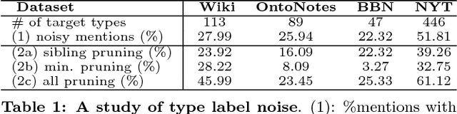Figure 2 for Label Noise Reduction in Entity Typing by Heterogeneous Partial-Label Embedding