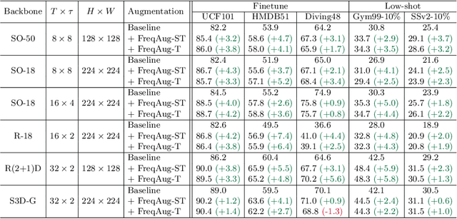 Figure 4 for Spatiotemporal Augmentation on Selective Frequencies for Video Representation Learning