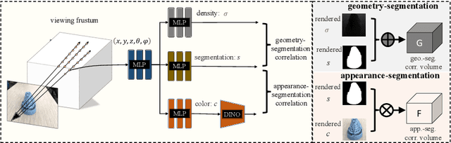 Figure 2 for NeRF-SOS: Any-View Self-supervised Object Segmentation on Complex Scenes