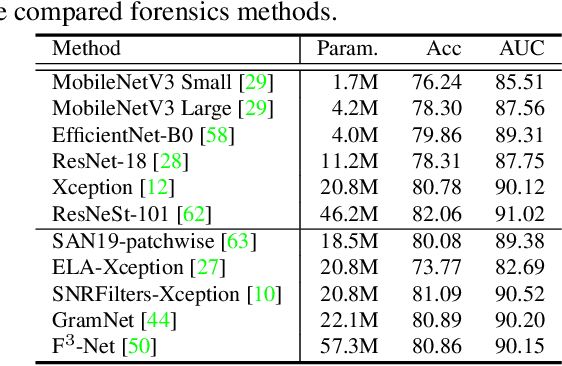 Figure 2 for ForgeryNet: A Versatile Benchmark for Comprehensive Forgery Analysis