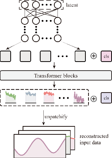 Figure 3 for Representation Learning based and Interpretable Reactor System Diagnosis Using Denoising Padded Autoencoder