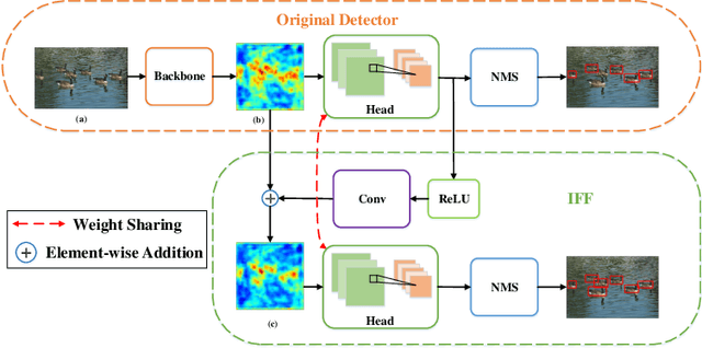 Figure 1 for iffDetector: Inference-aware Feature Filtering for Object Detection