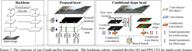 Figure 3 for CondLaneNet: a Top-to-down Lane Detection Framework Based on Conditional Convolution