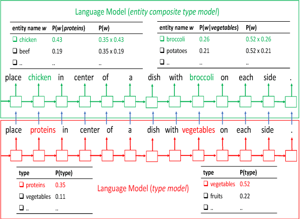 Figure 1 for Building Language Models for Text with Named Entities