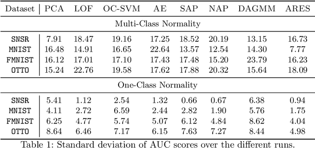 Figure 1 for ARES: Locally Adaptive Reconstruction-based Anomaly Scoring