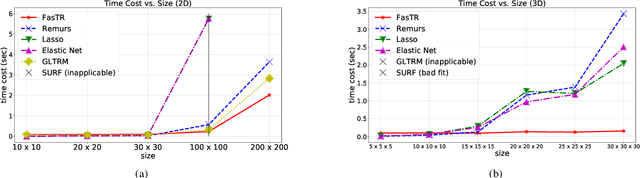 Figure 1 for Fast and Scalable Estimator for Sparse and Unit-Rank Higher-Order Regression Models