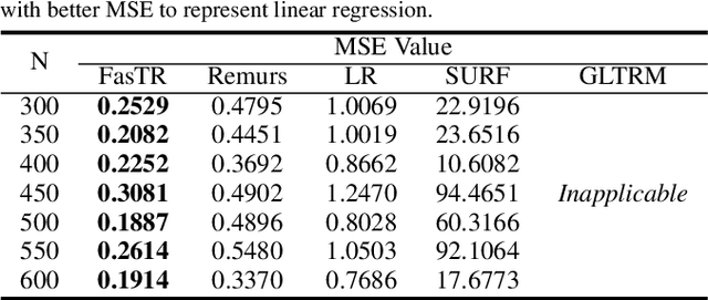 Figure 3 for Fast and Scalable Estimator for Sparse and Unit-Rank Higher-Order Regression Models