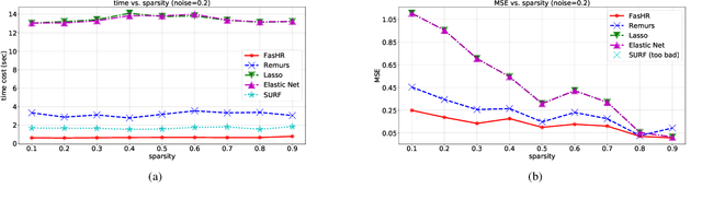 Figure 4 for Fast and Scalable Estimator for Sparse and Unit-Rank Higher-Order Regression Models