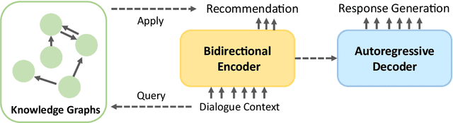Figure 1 for BARCOR: Towards A Unified Framework for Conversational Recommendation Systems