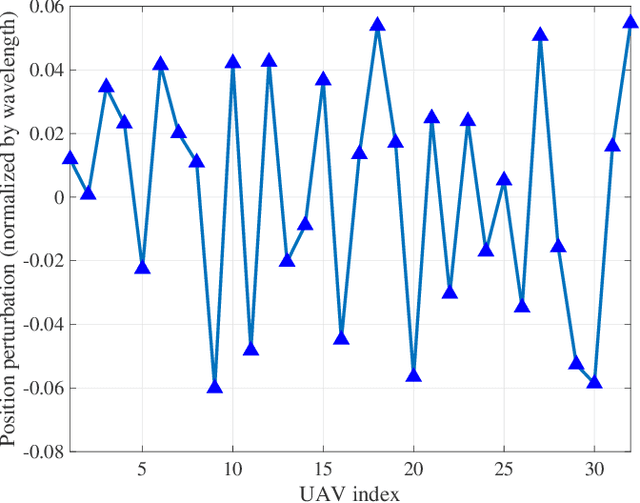 Figure 3 for Efficient DOA Estimation Method for Reconfigurable Intelligent Surfaces Aided UAV Swarm