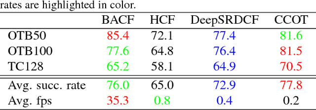Figure 4 for Learning Background-Aware Correlation Filters for Visual Tracking