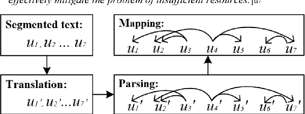Figure 2 for Zero-shot Chinese Discourse Dependency Parsing via Cross-lingual Mapping