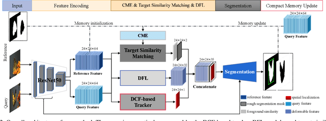 Figure 4 for Learning Dynamic Compact Memory Embedding for Deformable Visual Object Tracking