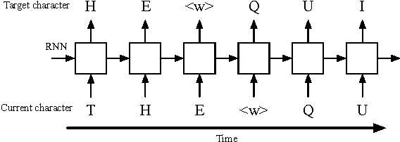 Figure 1 for Character-Level Language Modeling with Hierarchical Recurrent Neural Networks