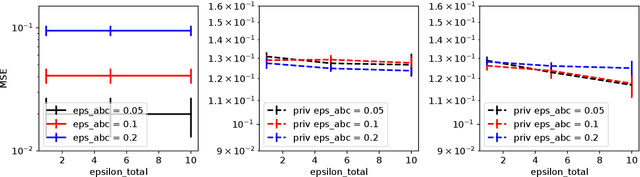 Figure 3 for ABCDP: Approximate Bayesian Computation Meets Differential Privacy
