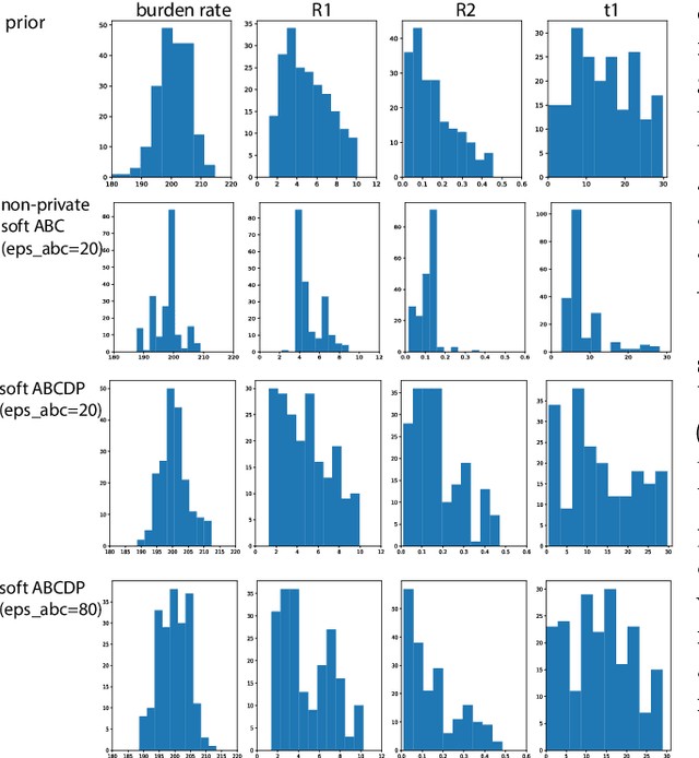 Figure 4 for ABCDP: Approximate Bayesian Computation Meets Differential Privacy