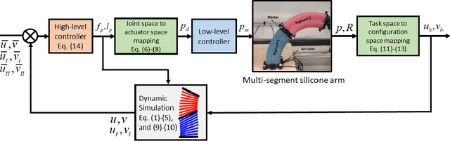 Figure 3 for Configuration Tracking Control of a Multi-Segment Soft Robotic Arm Using a Cosserat Rod Model