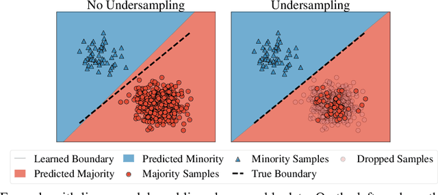 Figure 1 for Undersampling is a Minimax Optimal Robustness Intervention in Nonparametric Classification
