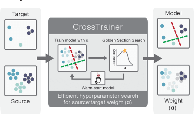 Figure 1 for CrossTrainer: Practical Domain Adaptation with Loss Reweighting